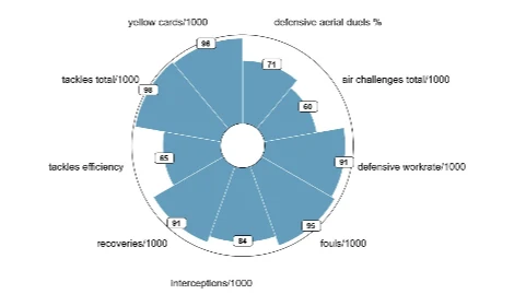 Radar chart of defending metrics; each segment is one metric scored from 0 to 100, and a longer segment is a stronger score.
