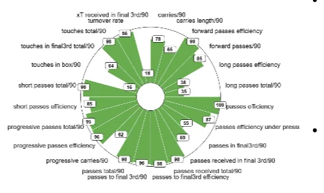 Radar chart of possession metrics; each segment is one metric scored from 0 to 100, and a longer segment is a stronger score.