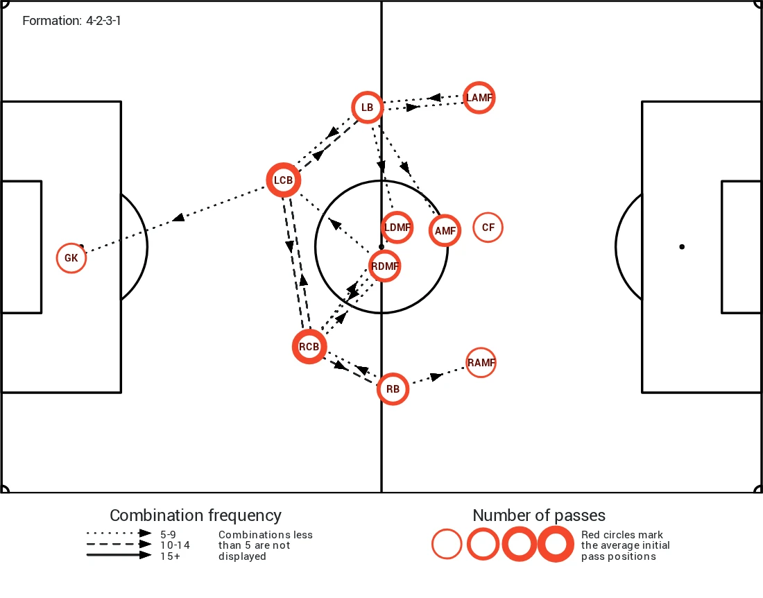 Pass network over a pitch diagram; circles mark each position's average passing origin and arrows the most frequent combinations.