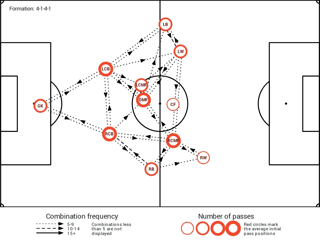 Pass network over a pitch diagram; circles mark each position's average passing origin and arrows the most frequent combinations.