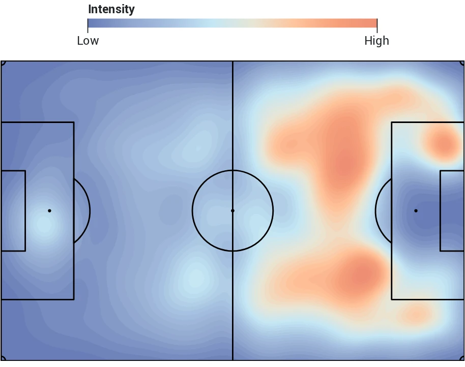 Expected-threat heatmap over a pitch diagram; warmer areas mark where more threat was created.