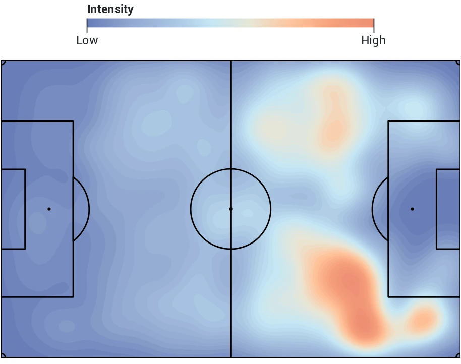 Expected-threat heatmap over a pitch diagram; warmer areas mark where more threat was created.