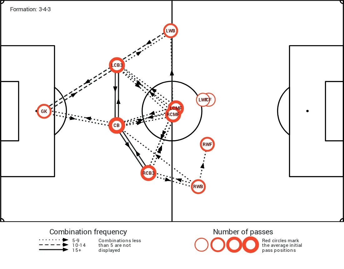 Pass network over a pitch diagram; circles mark each position's average passing origin and arrows the most frequent combinations.