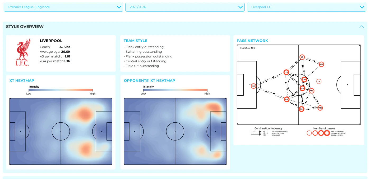 Cube’s opponent analysis of Liverpool: team style, xT heatmaps and the pass network.