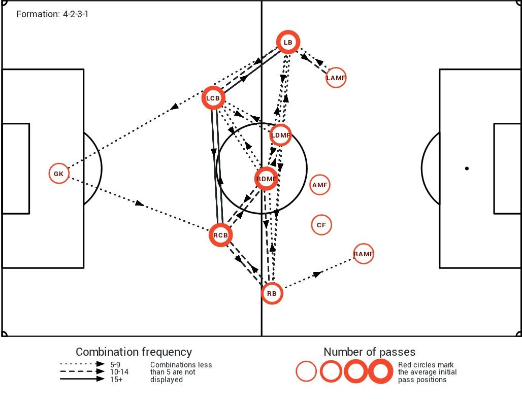Pass network over a pitch diagram; circles mark each position's average passing origin and arrows the most frequent combinations.