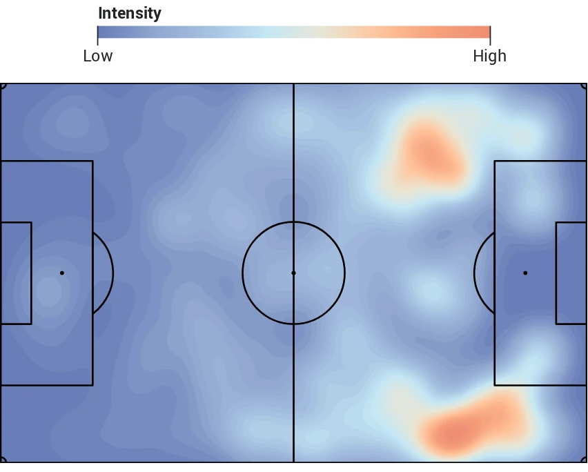 Expected-threat heatmap over a pitch diagram; warmer areas mark where more threat was created.
