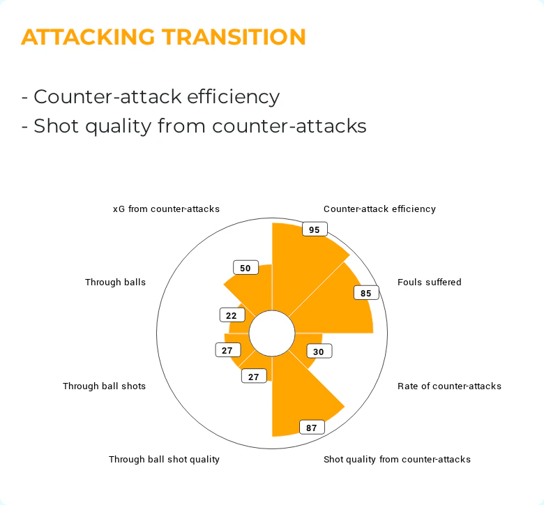 Percentile radar for attacking transitions — counter-attack efficiency and rate, shot quality from counter-attacks, and through balls.
