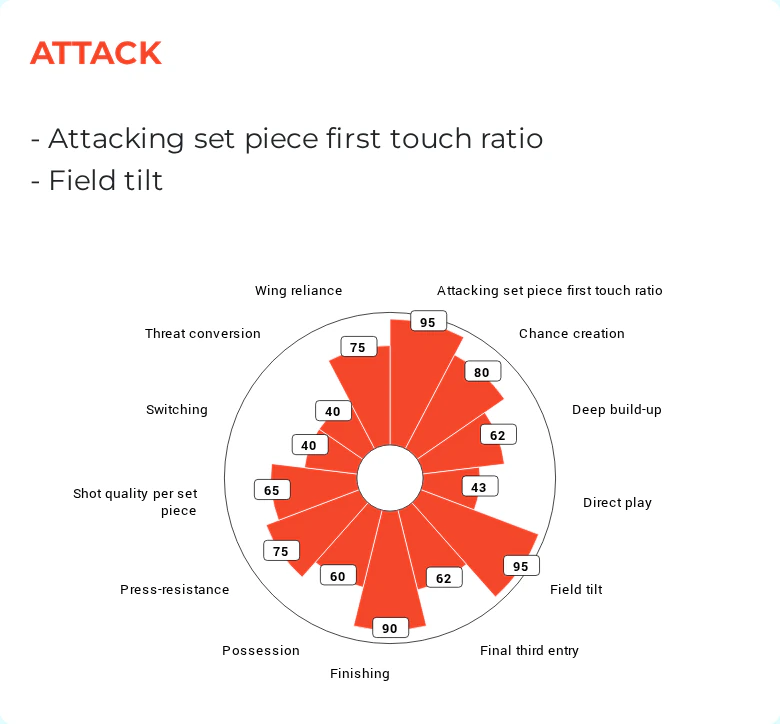 Percentile radar for a team's attacking style — chance creation, field tilt, possession, finishing and press-resistance, each ranked against the league.