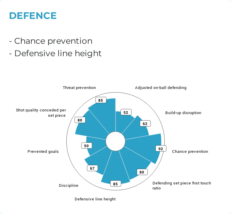 Percentile radar for defending — chance prevention, defensive line height, discipline, build-up disruption and prevented goals.