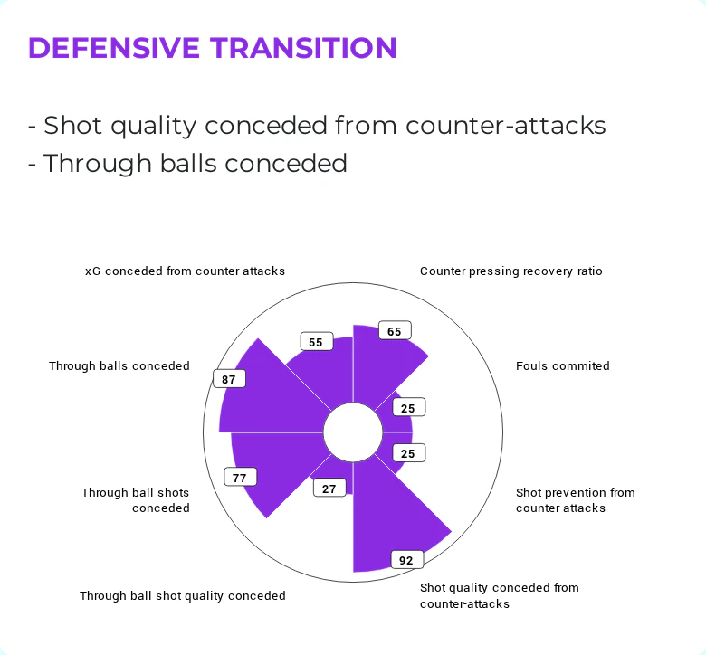 Percentile radar for defensive transitions — shot quality and xG conceded from counter-attacks, through balls conceded, and counter-pressing recovery.