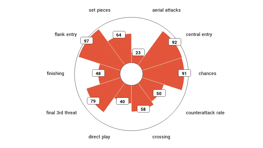 Radar chart of chance-creation and finishing metrics; each segment is one metric scored from 0 to 100, and a longer segment is a stronger score.