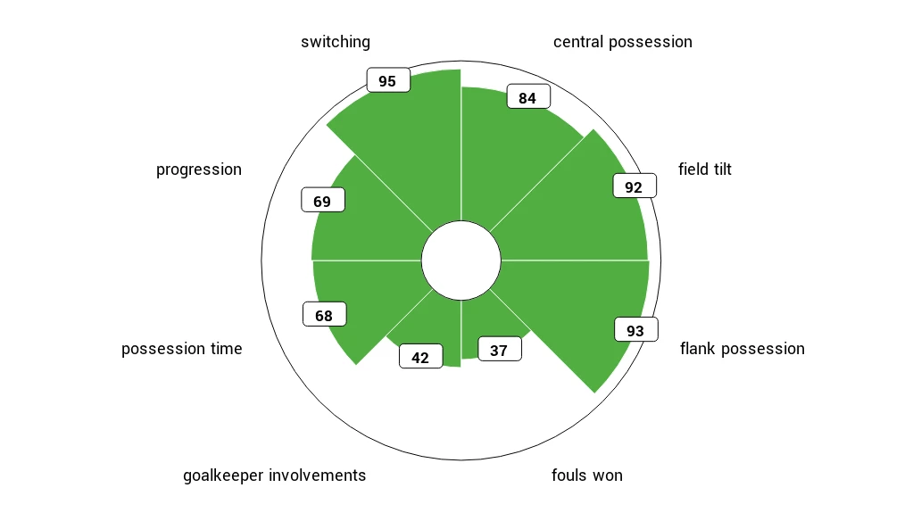Radar chart of possession metrics; each segment is one metric scored from 0 to 100, and a longer segment is a stronger score.