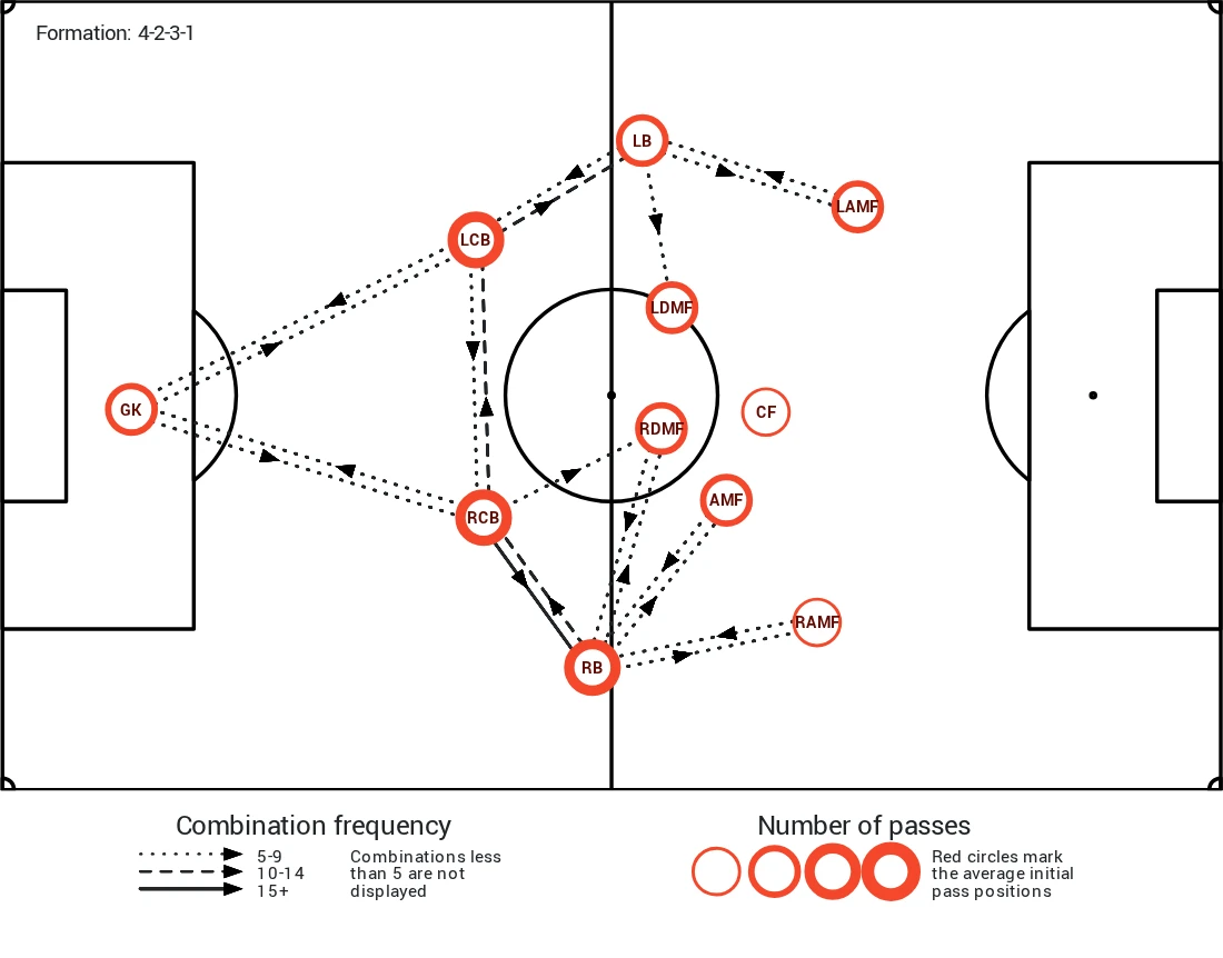 Pass network over a pitch diagram; circles mark each position's average passing origin and arrows the most frequent combinations.