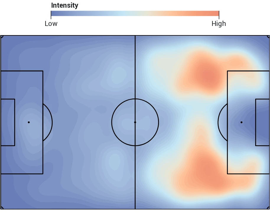 Expected-threat heatmap over a pitch diagram; warmer areas mark where more threat was created.