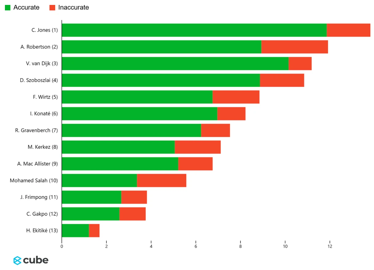A squad-wide chart of accurate and inaccurate actions per player, of the kind used in academic research.