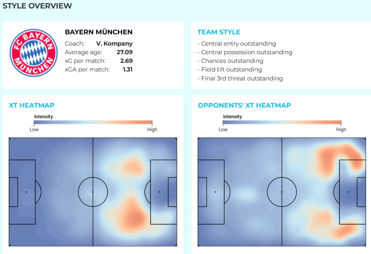 A team style overview used as a teaching case: coach, average age, xG and xGA per match, and the expected-threat heatmaps for the team and their opponents.