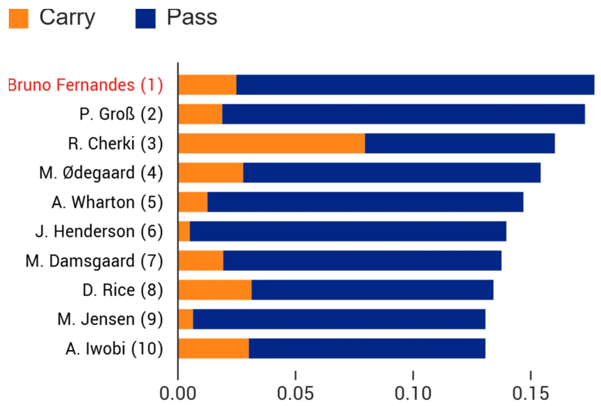 A bar chart of carries and passes for ten players, made by Cube.