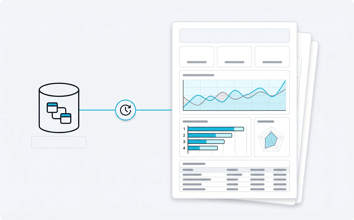 A diagram of scheduled reporting: the federation database feeds a recurring job that renders the same dashboard report again and again, with KPI tiles, trend and ranking charts and a data table.