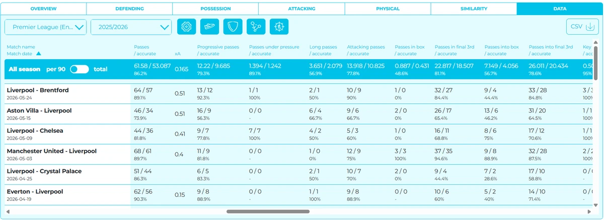 Cube’s data tab: per-match passing and possession figures for a full season, with a CSV export.