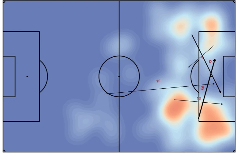 Pitch diagram of typical key passes, drawn as arrows with the number of passes on each.