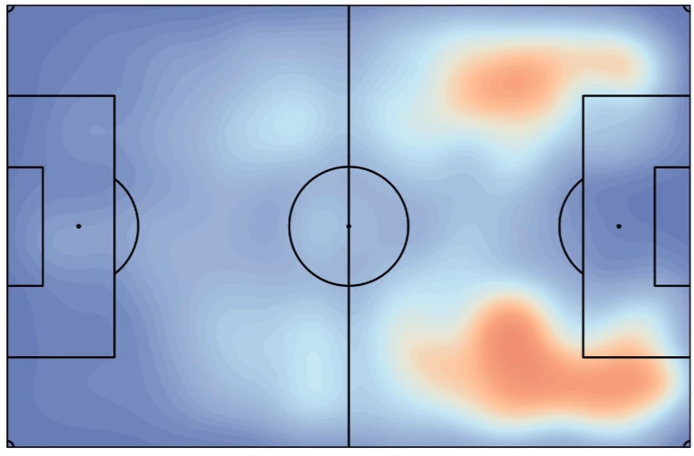 Expected-danger heatmap over a pitch diagram; warmer areas mark where more danger was created.